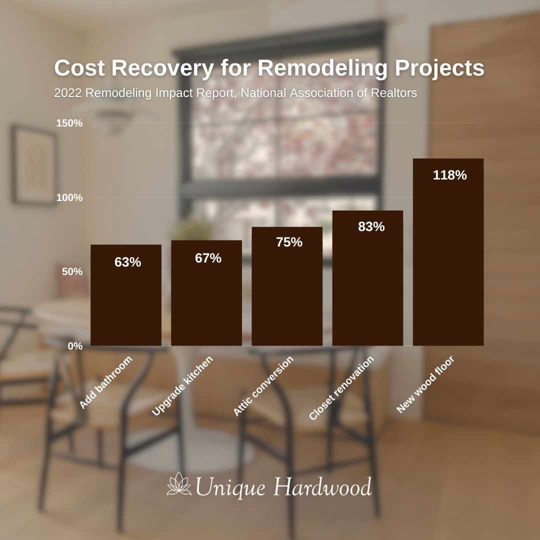 Bar Chart Showing Cost Recovery for Remodeling Projects Unique Hardwood